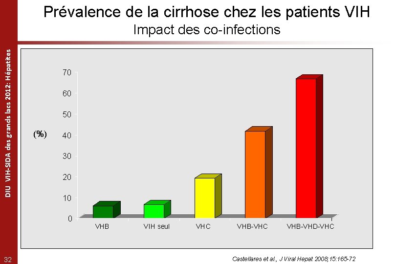 Prévalence de la cirrhose chez les patients VIH DIU VIH-SIDA des grands lacs 2012: