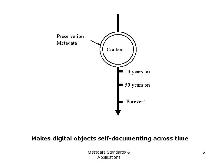 Preservation Metadata Content 10 years on 50 years on Forever! Makes digital objects self-documenting