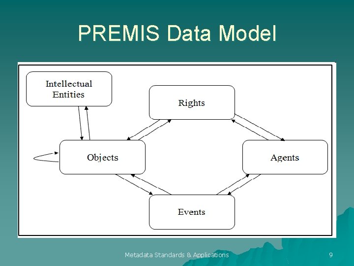 PREMIS Data Model Metadata Standards & Applications 9 