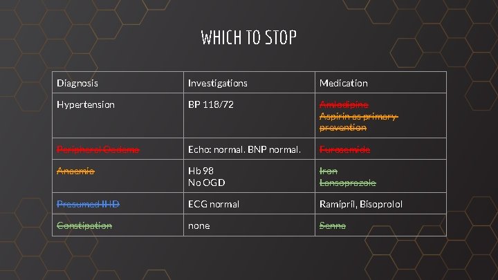 WHICH TO STOP Diagnosis Investigations Medication Hypertension BP 118/72 Amlodipine Aspirin as primary prevention