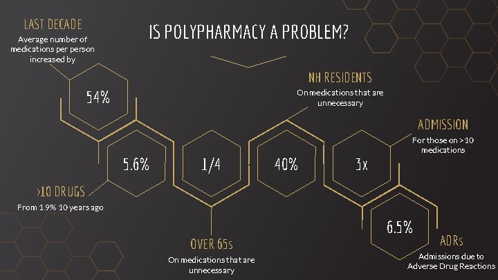 LAST DECADE Average number of medications person increased by IS POLYPHARMACY A PROBLEM? NH