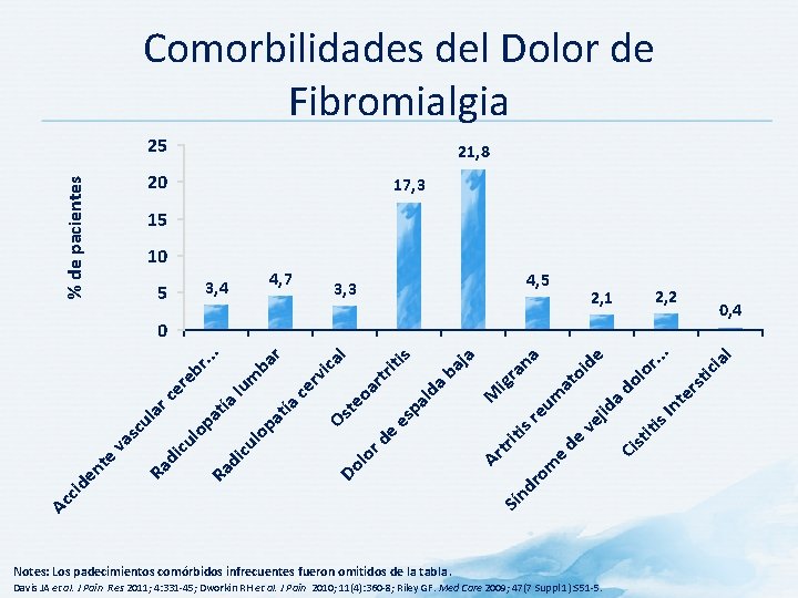 Comorbilidades del Dolor de Fibromialgia 25 21, 8 % de pacientes 20 17, 3