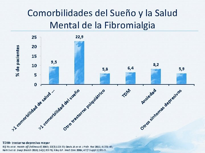 Comorbilidades del Sueño y la Salud Mental de la Fibromialgia 25 22, 9 %