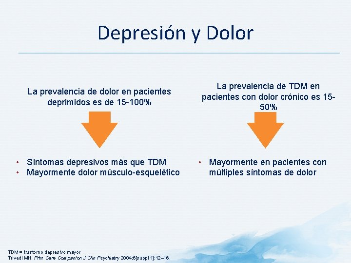 Depresión y Dolor La prevalencia de dolor en pacientes deprimidos es de 15 -100%