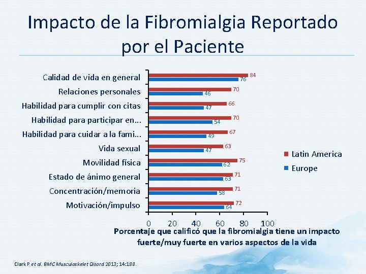 Impacto de la Fibromialgia Reportado por el Paciente Calidad de vida en general 76