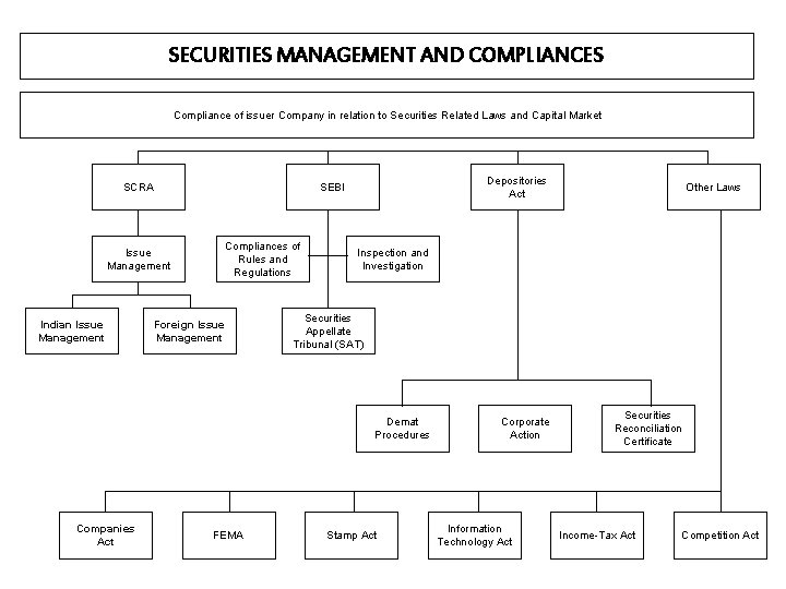 SECURITIES MANAGEMENT AND COMPLIANCES Compliance of issuer Company in relation to Securities Related Laws