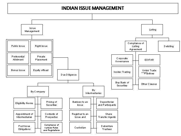 INDIAN ISSUE MANAGEMENT Issue Management Listing Public Issue Right Issue Preferential Allotment Private Placement