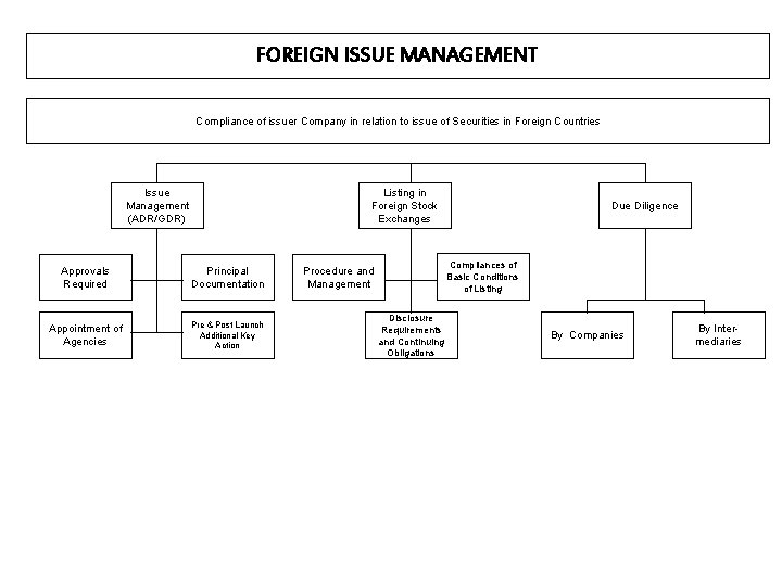 FOREIGN ISSUE MANAGEMENT Compliance of issuer Company in relation to issue of Securities in