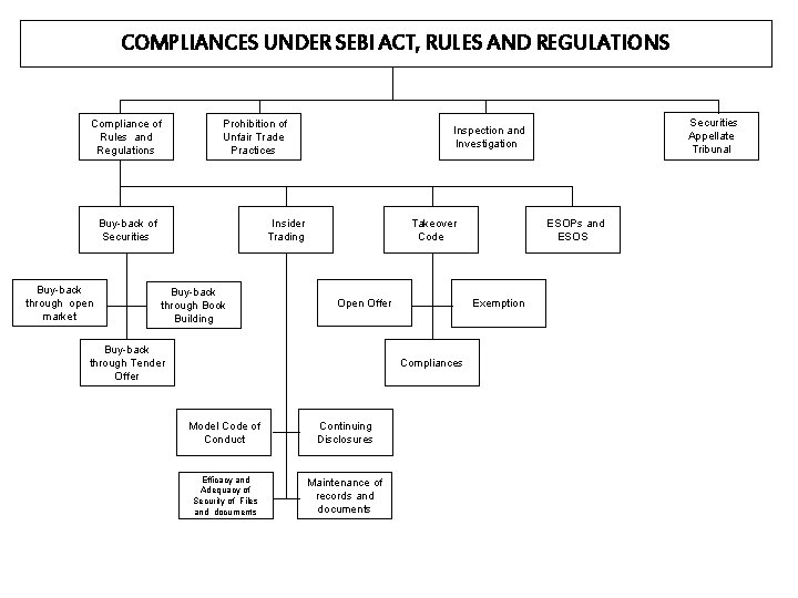 COMPLIANCES UNDER SEBI ACT, RULES AND REGULATIONS Compliance of Rules and Regulations Prohibition of