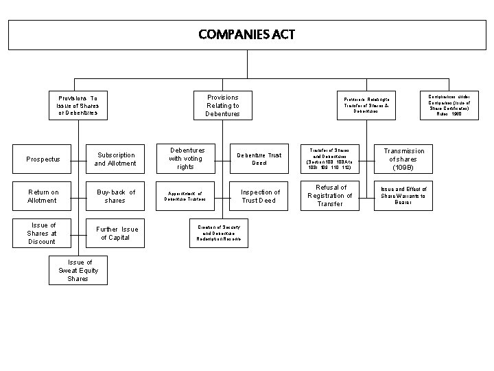 COMPANIES ACT Provisions To Issue of Shares or Debentures Provisions Relating to Debentures Prospectus