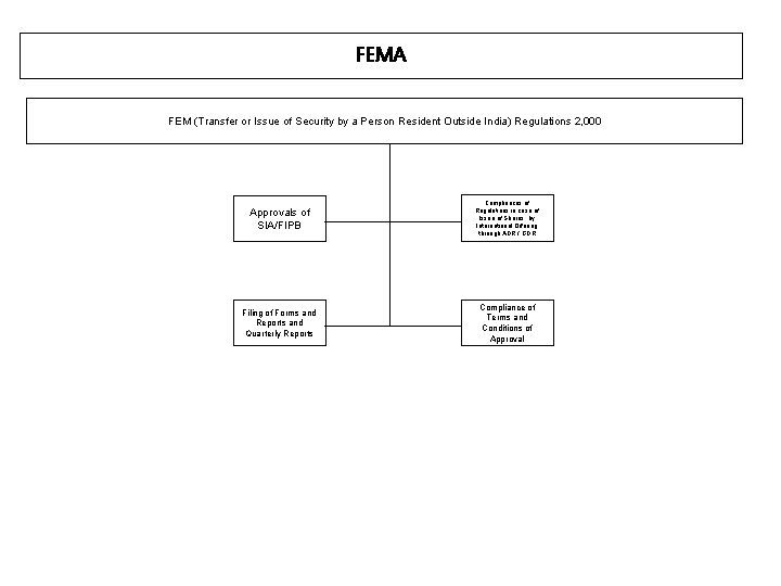 FEMA FEM (Transfer or Issue of Security by a Person Resident Outside India) Regulations
