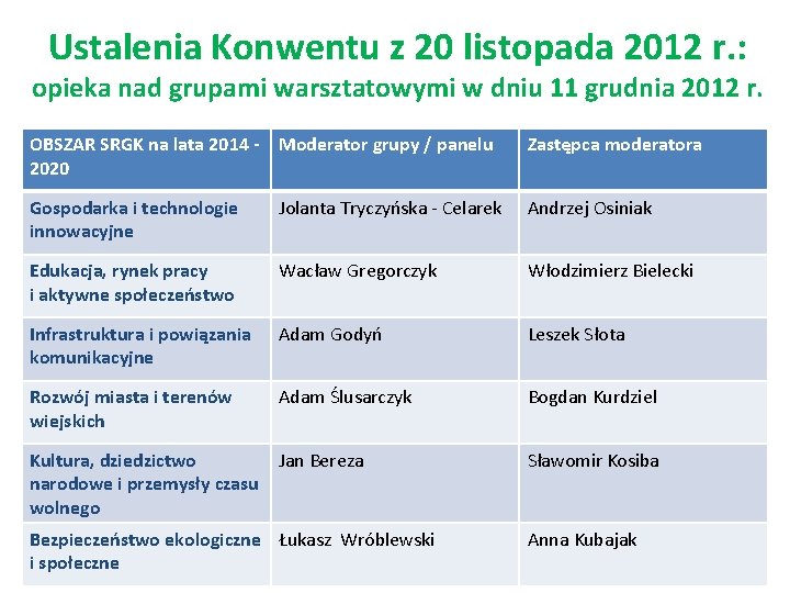 Ustalenia Konwentu z 20 listopada 2012 r. : opieka nad grupami warsztatowymi w dniu