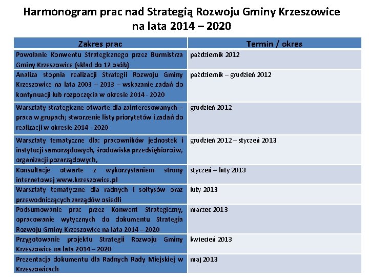 Harmonogram prac nad Strategią Rozwoju Gminy Krzeszowice na lata 2014 – 2020 Zakres prac