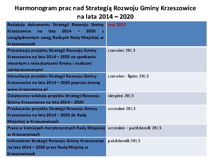 Harmonogram prac nad Strategią Rozwoju Gminy Krzeszowice na lata 2014 – 2020 Redakcja dokumentu