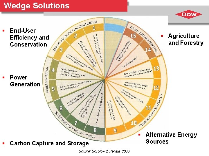 Wedge Solutions § End-User Efficiency and Conservation § Agriculture and Forestry § Power Generation