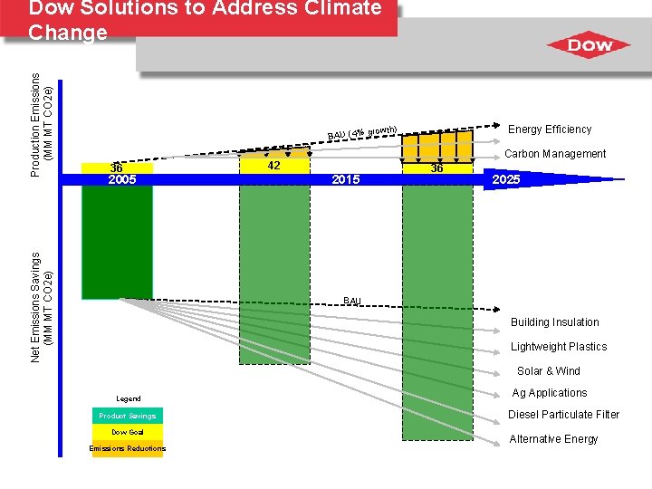 Energy Efficiency rowth) BAU (4% g Carbon Management 36 2005 Net Emissions Savings (MM