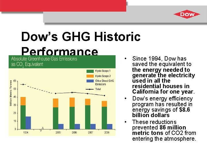 Dow’s GHG Historic Performance • Since 1994, Dow has saved the equivalent to the