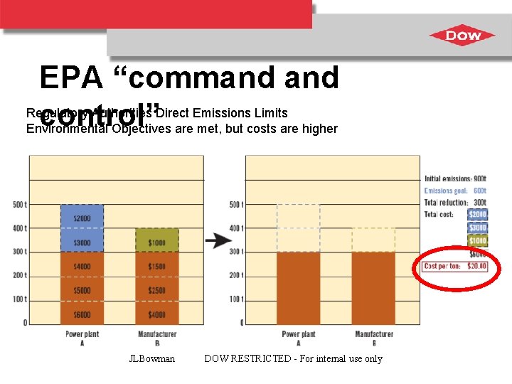 EPA “command Regulatory Authorities Direct Emissions Limits control” Environmental Objectives are met, but costs