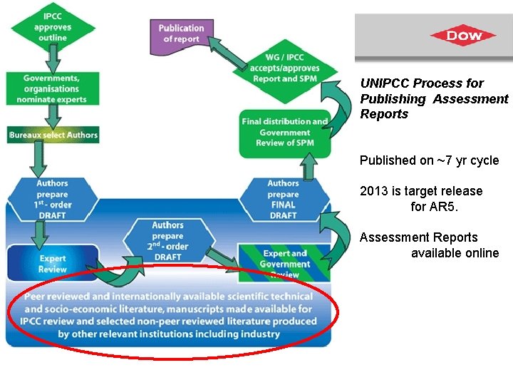 UNIPCC Process for Publishing Assessment Reports Published on ~7 yr cycle 2013 is target