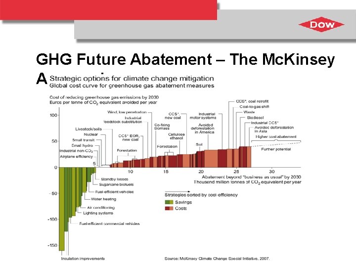 GHG Future Abatement – The Mc. Kinsey Approach 