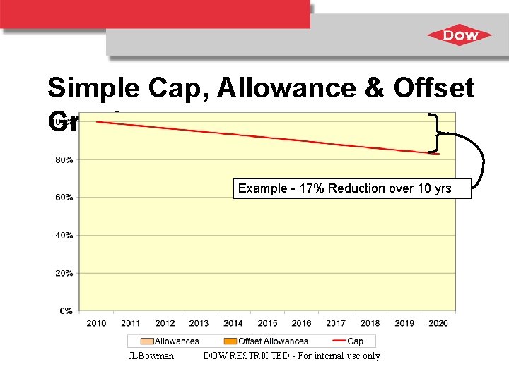 Simple Cap, Allowance & Offset Graph Example - 17% Reduction over 10 yrs JLBowman