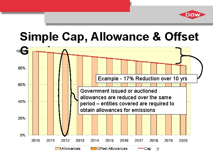 Simple Cap, Allowance & Offset Graph Example - 17% Reduction over 10 yrs Government