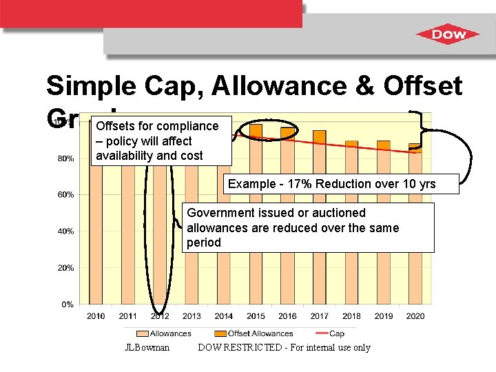 Simple Cap, Allowance & Offset Graph Offsets for compliance – policy will affect availability