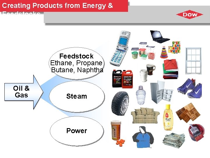 Creating Products from Energy & Feedstocks Feedstock Ethane, Propane Butane, Naphtha Oil & Gas