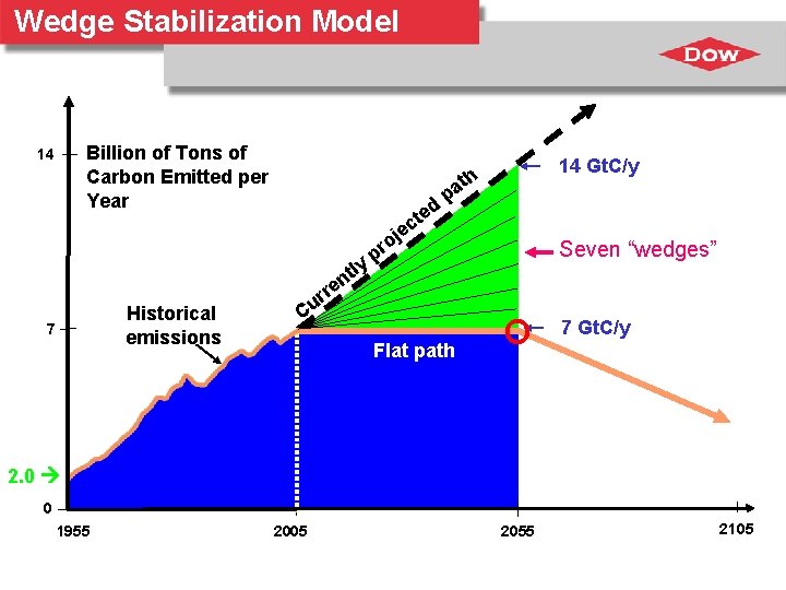 Wedge Stabilization Model Billion of Tons of Carbon Emitted per Year 14 ed t