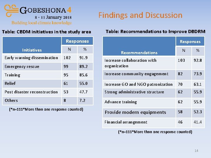 Findings and Discussion Table: CBDM initiatives in the study area Table: Recommendations to Improve