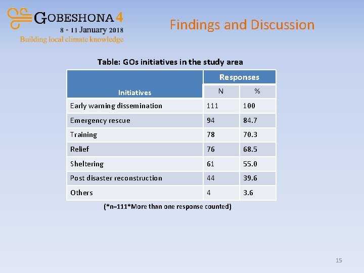 Findings and Discussion Table: GOs initiatives in the study area Responses N Initiatives %