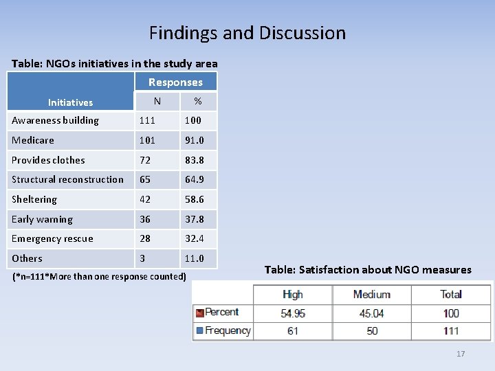 Findings and Discussion Table: NGOs initiatives in the study area Responses N Initiatives %
