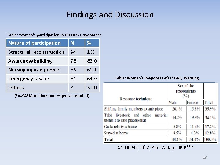 Findings and Discussion Table: Women’s participation in Disaster Governance Nature of participation N %