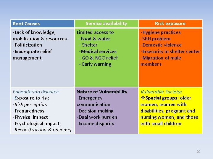 Root Causes Service availability Risk exposure -Lack of knowledge, mobilization & resources -Politicization -Inadequate