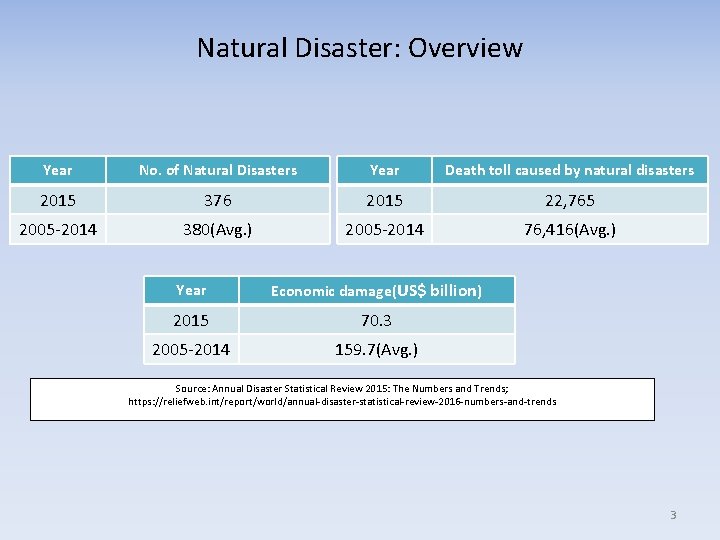 Natural Disaster: Overview Year No. of Natural Disasters Year Death toll caused by natural