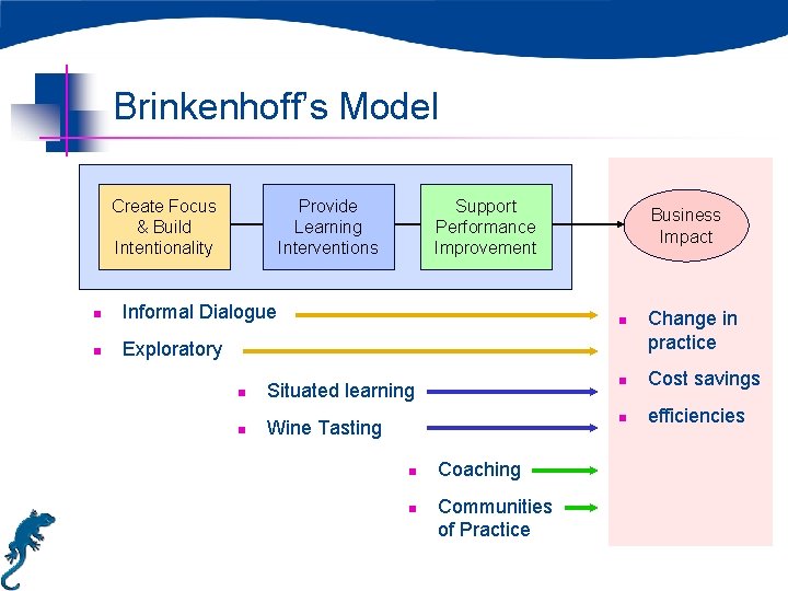 Brinkenhoff’s Model Create Focus & Build Intentionality Provide Learning Interventions n Informal Dialogue n