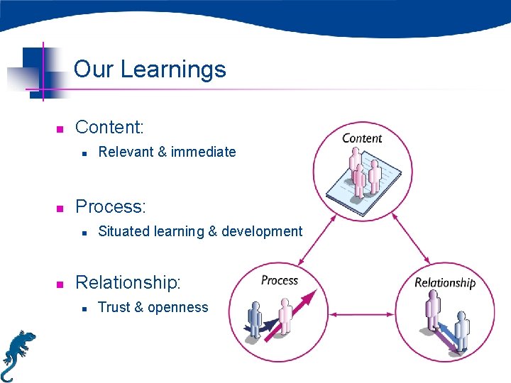 Our Learnings n Content: n n Process: n n Relevant & immediate Situated learning