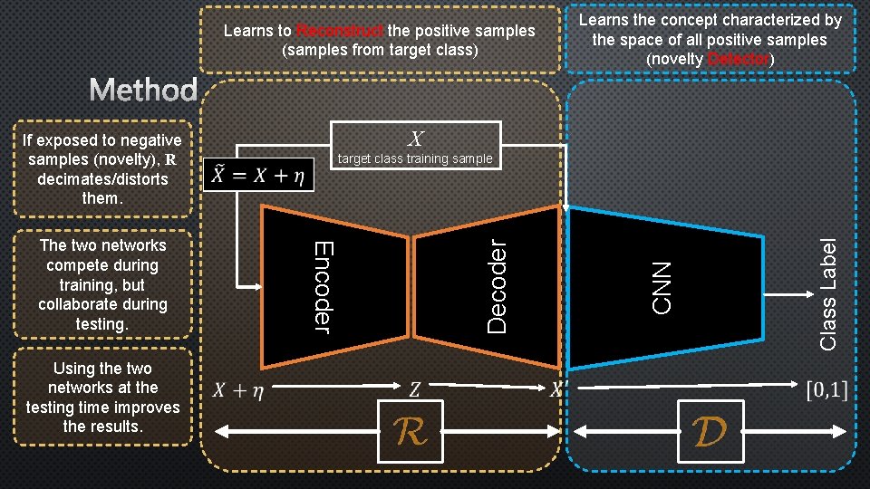 Learns to Reconstruct the positive samples (samples from target class) Learns the concept characterized