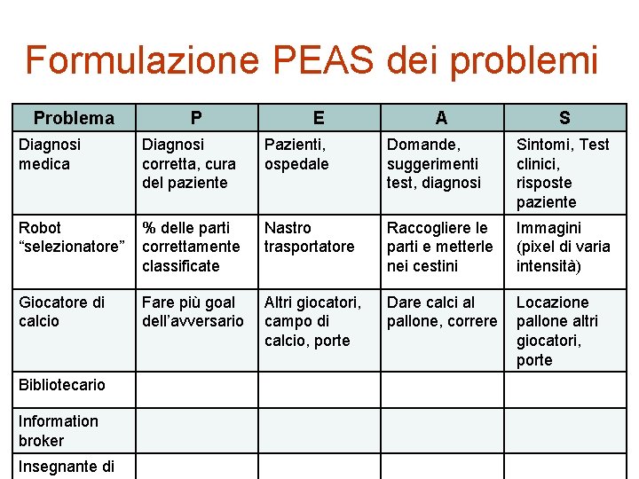 Formulazione PEAS dei problemi Problema P E A S Diagnosi medica Diagnosi corretta, cura