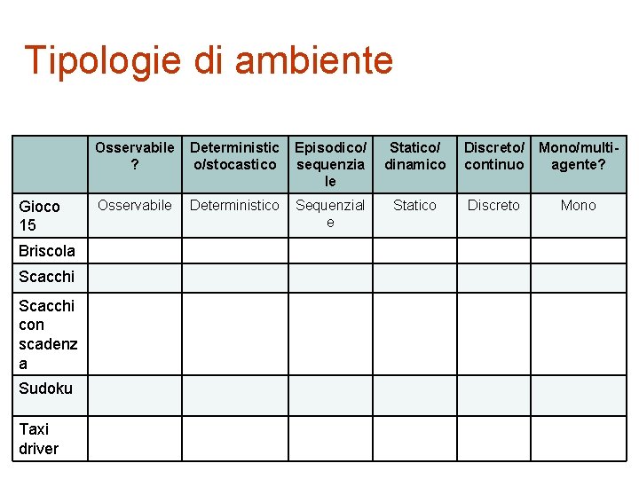 Tipologie di ambiente Gioco 15 Briscola Scacchi con scadenz a Sudoku Taxi driver Osservabile