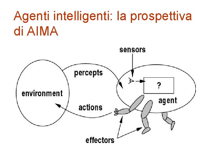 Agenti intelligenti: la prospettiva di AIMA 