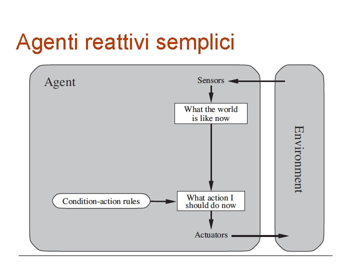 Agenti reattivi semplici Agiscono “per riflesso” e sono dotati di regole condizione azione 