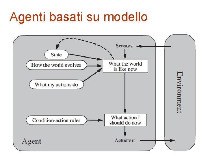 Agenti basati su modello 