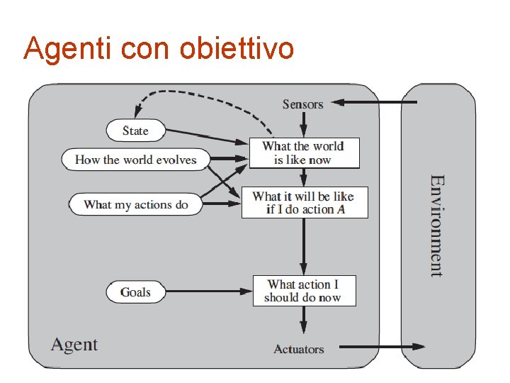 Agenti con obiettivo 