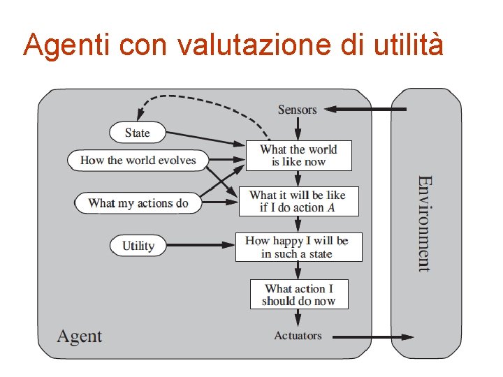 Agenti con valutazione di utilità 