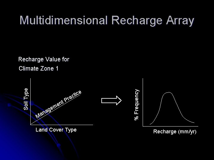 Multidimensional Recharge Array Recharge Value for tice c ra P nt e em ag