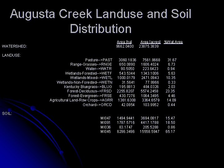 Augusta Creek Landuse and Soil Distribution Area [ha] 9662. 0400 WATERSHED: Area [acres] %Wat.