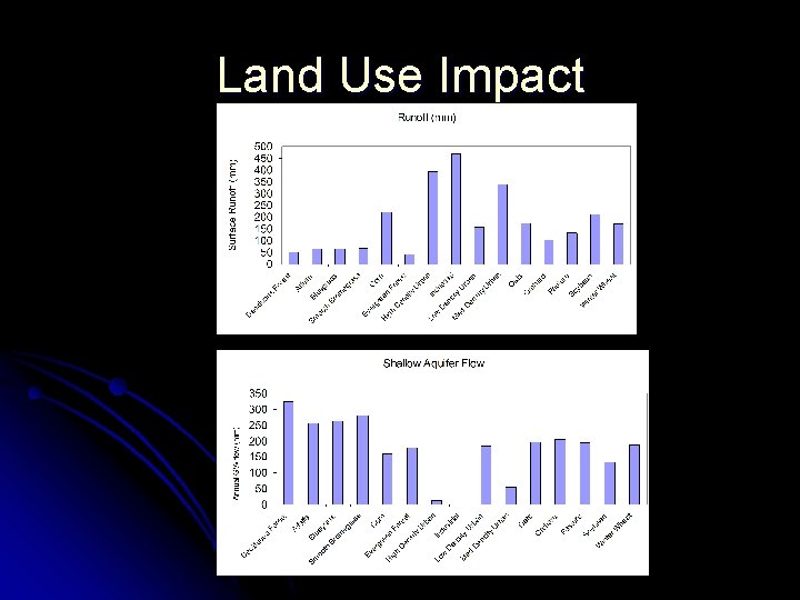 Land Use Impact 