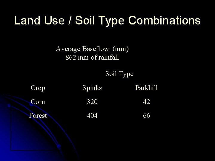 Land Use / Soil Type Combinations Average Baseflow (mm) 862 mm of rainfall Soil