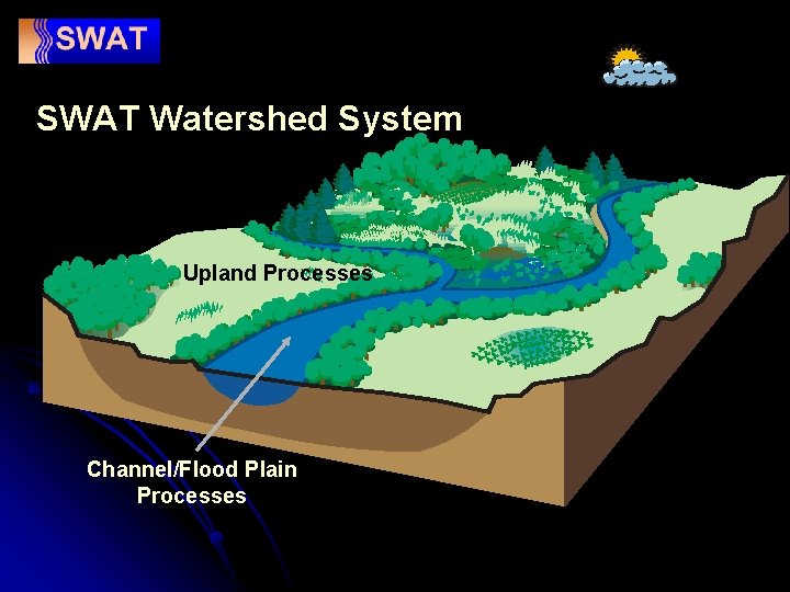 SWAT Watershed System Upland Processes Channel/Flood Plain Processes 